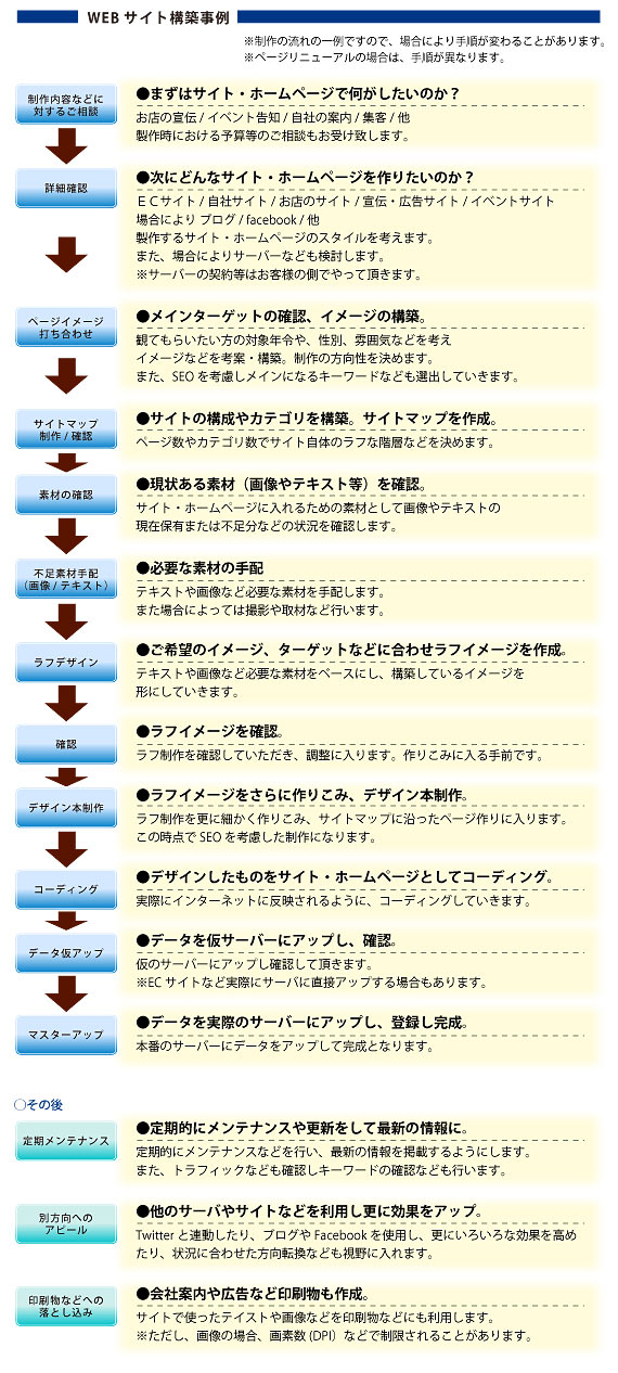 Web site（ホームページ）製作時の流れ
